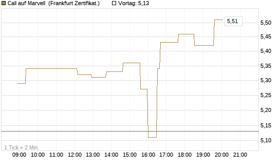 Call auf Marvell [UBS AG (London)] Chart