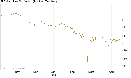 Call auf Palo Alto Networks [UBS AG (London)] Chart