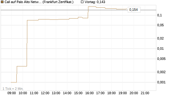 Call auf Palo Alto Networks [UBS AG (London)] Chart