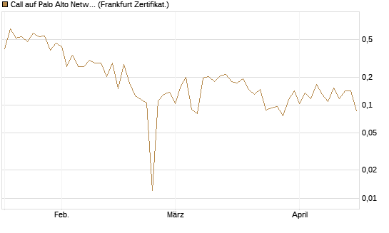 Call auf Palo Alto Networks [UBS AG (London)] Chart