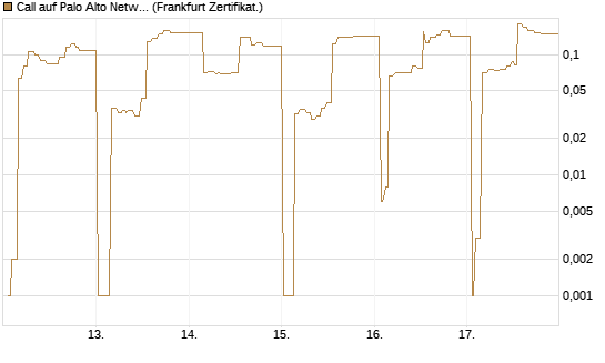 Call auf Palo Alto Networks [UBS AG (London)] Chart