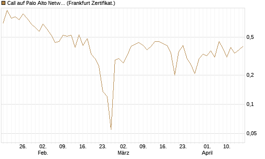 Call auf Palo Alto Networks [UBS AG (London)] Chart