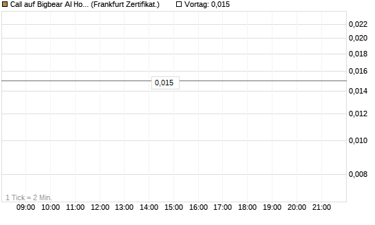 Call auf Bigbear AI Holdings [Vontobel] Chart