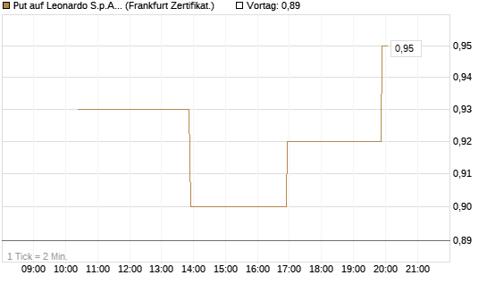 Put auf Leonardo S.p.A. [Vontobel] Chart