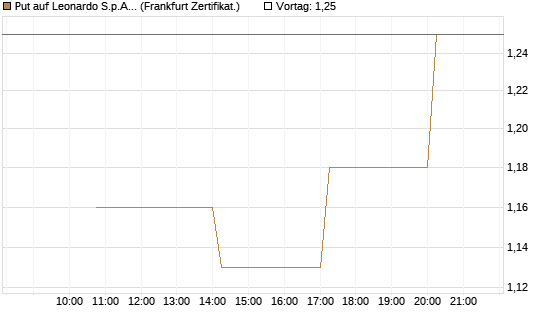 Put auf Leonardo S.p.A. [Vontobel] Chart