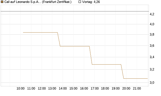 Call auf Leonardo S.p.A. [Vontobel] Chart