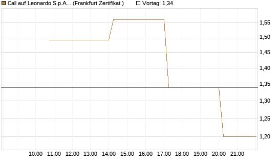 Call auf Leonardo S.p.A. [Vontobel] Chart