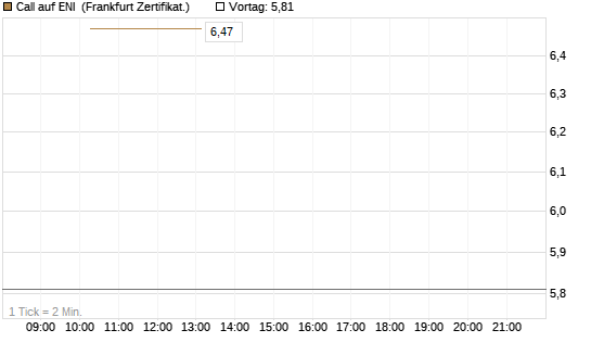 Call auf ENI [Vontobel] Chart