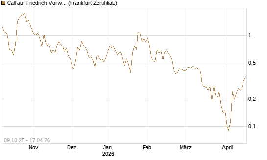 Call auf Friedrich Vorwerk Group SE [DZ BANK AG] Chart