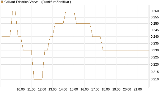 Call auf Friedrich Vorwerk Group SE [DZ BANK AG] Chart