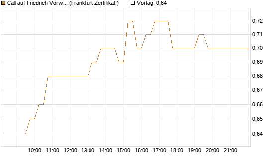Call auf Friedrich Vorwerk Group SE [DZ BANK AG] Chart