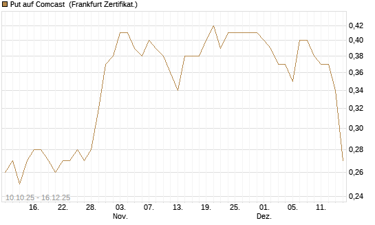 Put auf Comcast [Vontobel] Chart