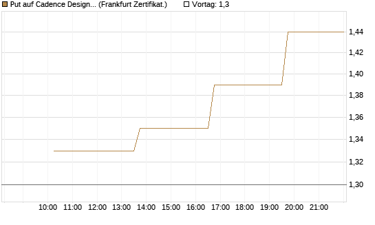 Put auf Cadence Design [Vontobel] Chart