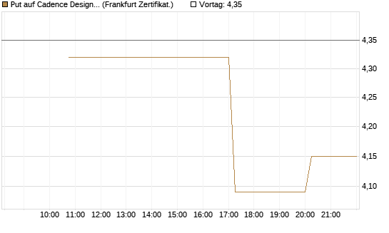 Put auf Cadence Design [Vontobel] Chart