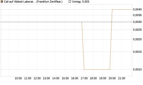 Call auf Abbott Laboratories [Vontobel] Chart