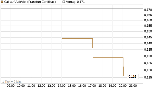 Call auf AbbVie [Vontobel] Chart