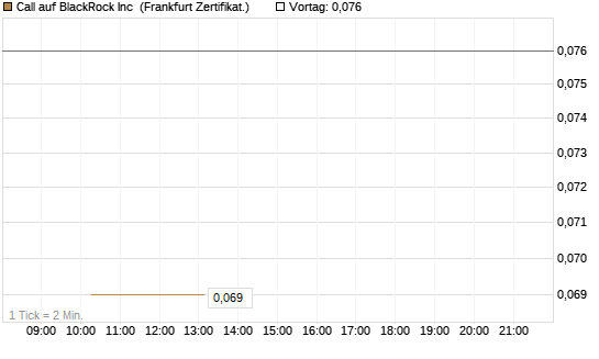 Call auf BlackRock Inc [Vontobel] Chart