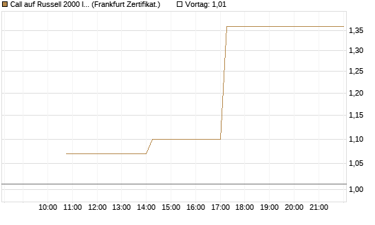 Call auf Russell 2000 Index [Vontobel] Chart