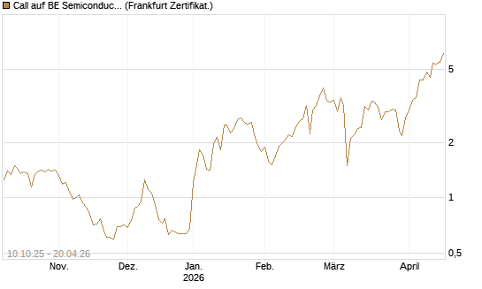 Call auf BE Semiconductor Industries NV [BNP Paribas Emissions- und Handelsges.] Chart
