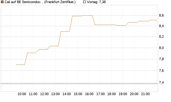 Call auf BE Semiconductor Industries NV [BNP Paribas Emissions- und Handelsges.] Chart