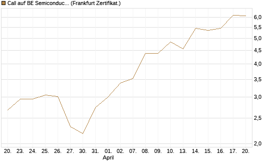 Call auf BE Semiconductor Industries NV [BNP Paribas Emissions- und Handelsges.] Chart