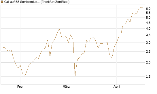 Call auf BE Semiconductor Industries NV [BNP Paribas Emissions- und Handelsges.] Chart