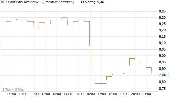 Put auf Palo Alto Networks [BNP Paribas Emissions- und Handelsges.] Chart