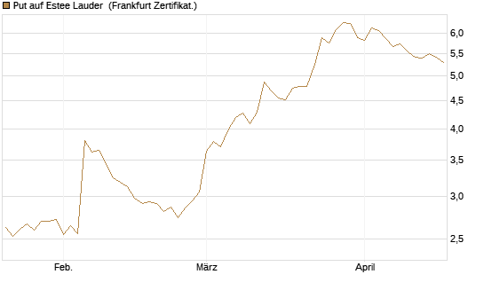 Put auf Estee Lauder [BNP Paribas Emissions- und Handelsges.] Chart