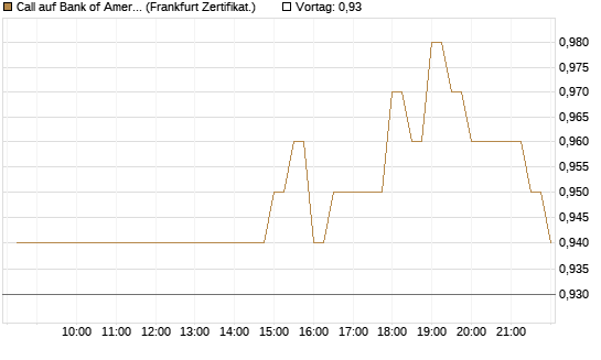 Call auf Bank of America [BNP Paribas Emissions- und Handelsges.] Chart
