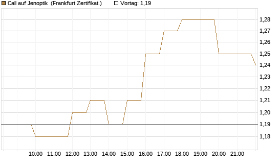 Call auf Jenoptik [BNP Paribas Emissions- und Handelsges.] Chart