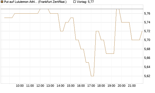 Put auf Lululemon Athletica [BNP Paribas Emissions- und Handelsges.] Chart
