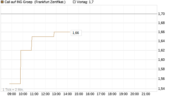Call auf ING Groep [BNP Paribas Emissions- und Handelsges.] Chart