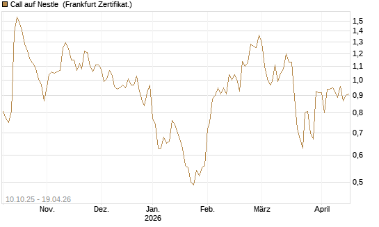 Call auf Nestle [BNP Paribas Emissions- und Handelsges.] Chart