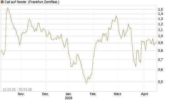 Call auf Nestle [BNP Paribas Emissions- und Handelsges.] Chart