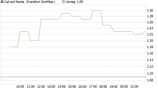 Call auf Nestle [BNP Paribas Emissions- und Handelsges.] Chart