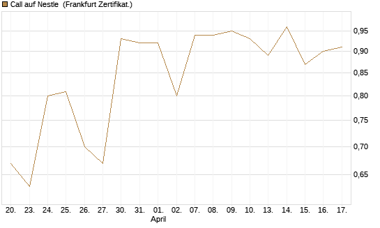 Call auf Nestle [BNP Paribas Emissions- und Handelsges.] Chart