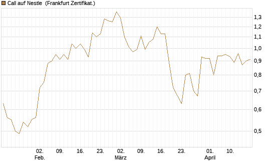 Call auf Nestle [BNP Paribas Emissions- und Handelsges.] Chart