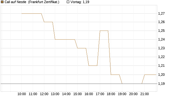 Call auf Nestle [BNP Paribas Emissions- und Handelsges.] Chart