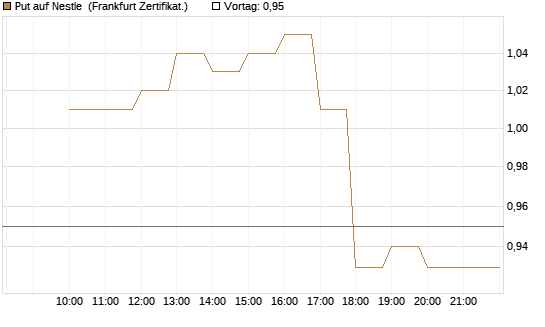 Put auf Nestle [BNP Paribas Emissions- und Handelsges.] Chart