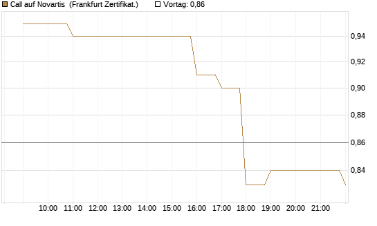 Call auf Novartis [BNP Paribas Emissions- und Handelsges.] Chart