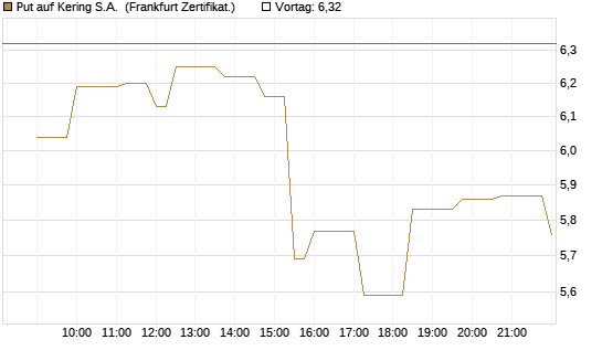 Put auf Kering S.A. [Société Générale Effekten GmbH] Chart