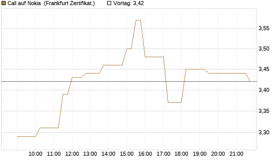 Call auf Nokia [Société Générale Effekten GmbH] Chart