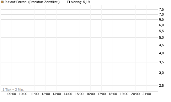 Put auf Ferrari [DZ BANK AG] Chart