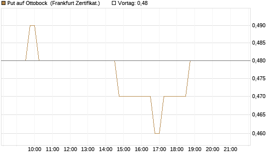 Put auf Ottobock [DZ BANK AG] Chart