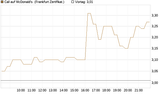Call auf McDonald's [DZ BANK AG] Chart