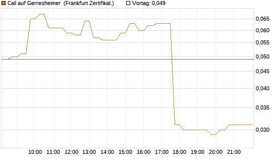Call auf Gerresheimer [HSBC Trinkaus & Burkhardt GmbH] Chart