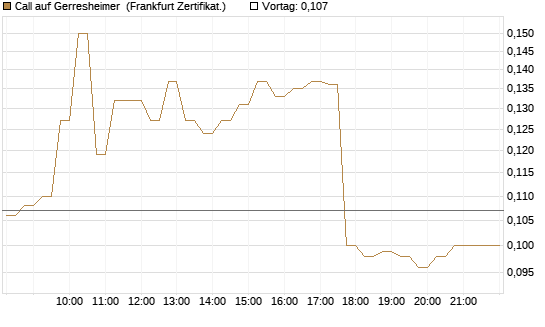 Call auf Gerresheimer [HSBC Trinkaus & Burkhardt GmbH] Chart