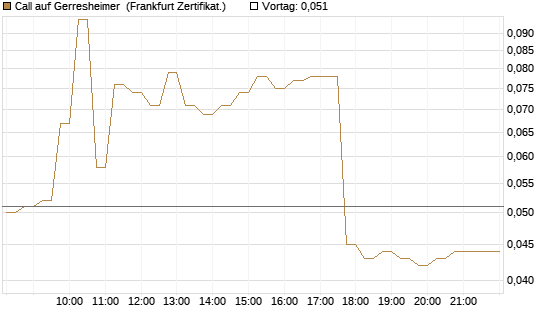 Call auf Gerresheimer [HSBC Trinkaus & Burkhardt GmbH] Chart