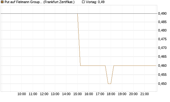 Put auf Fielmann Group [HSBC Trinkaus & Burkhardt GmbH] Chart