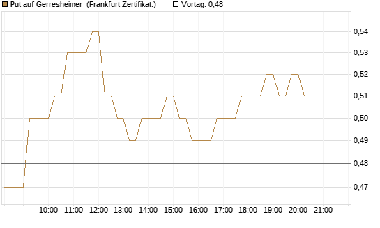 Put auf Gerresheimer [HSBC Trinkaus & Burkhardt GmbH] Chart